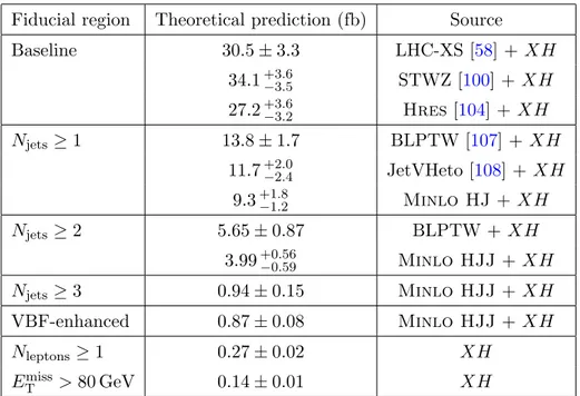 Table 4. Theoretical predictions for the cross sections in the baseline, N jets ≥ 1, N jets ≥ 2,