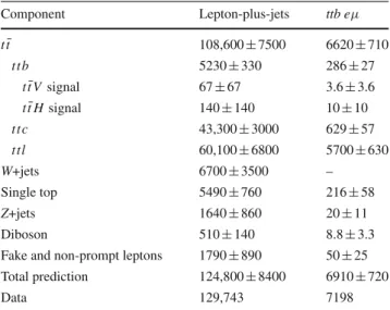 Table 6 The number of observed and expected events in the ttb lepton-