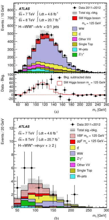 Fig. 5. The transverse mass distributions for events passing the full selection of the