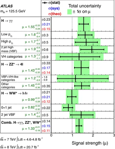 Fig. 6. The measured production strengths for a Higgs boson of mass m H = 125.5 GeV, normalised to the SM expectations, for the individual diboson ﬁnal states and their combination