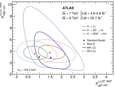 Fig. 7. Likelihood contours in the ( μ ggF f + tt H , μ f