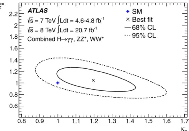 Fig. 11. Likelihood curve for the coupling scale factor λ W Z (benchmark model 3 in Table 10 )