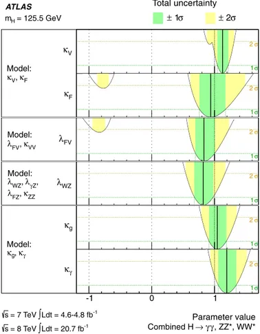 Fig. 13. Summary of the measurements of the coupling scale factors for a Higgs bo-