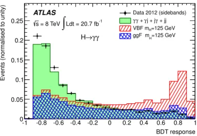 Fig. 1. Distribution of the VBF BDT response after applying the selection of the in-