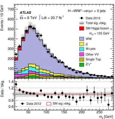 Fig. 4. The m  distribution of e μ events with N jet = 0 for the 8 TeV H → WW ∗ →
