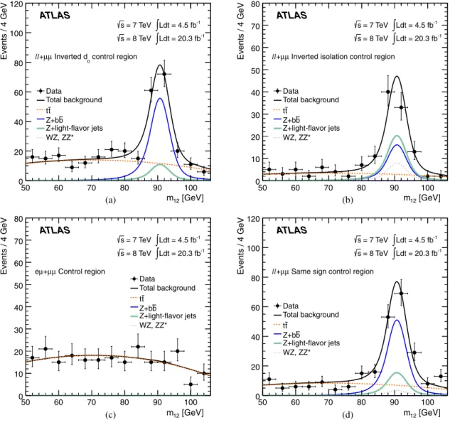 FIG. 4 (color online). The observed m 12 distributions (filled circles) and the results of the maximum likelihood fit are presented for the four control regions: (a) inverted requirement on impact parameter significance, (b) inverted requirement on isolati