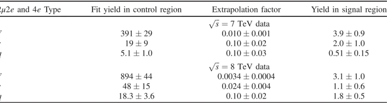 TABLE VI. The fit results for the 3l þ X control region, the extrapolation factors and the signal region yields for the reducible ll þ ee background