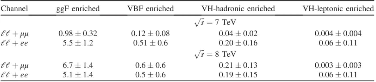 Table XI . Figure 7 presents the m 12 and m 34 distributions for the ll þ μμ and ll þ ee control regions where the full selection has been applied except for subleading lepton impact parameter significance and isolation requirements, which are not applied