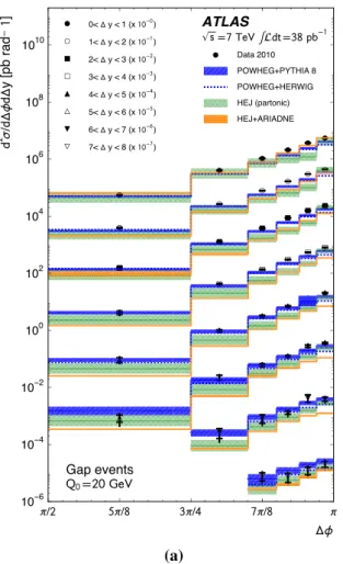 Fig. 8 The measured double-differential cross sections as a func- func-tion of φ for eight slices in y, for gap events