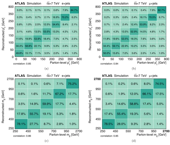 FIG. 6 (color online). The migration matrices obtained from the A LPGEN +H ERWIG simulation, relating the parton and reconstructed levels for the transverse momentum of the hadronically decaying top quark (p t