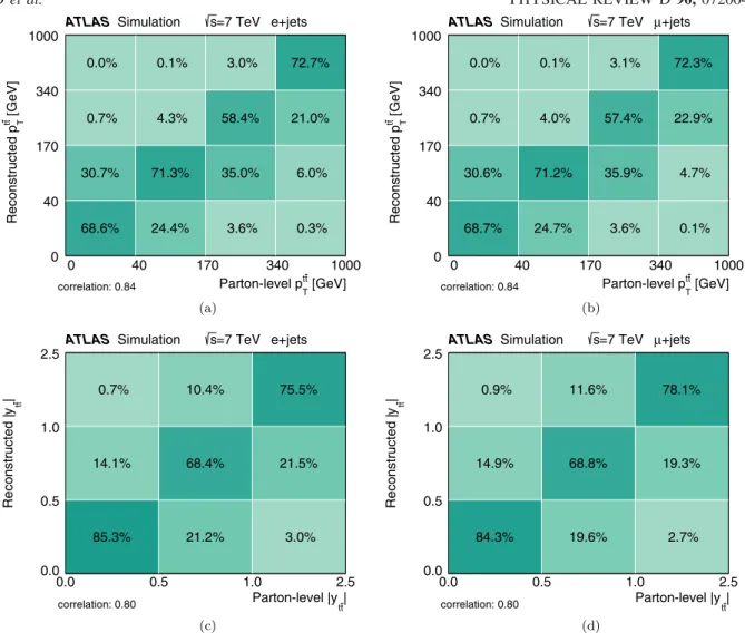 FIG. 7 (color online). The migration matrices obtained from the A LPGEN +H ERWIG simulation, relating the parton and reconstructed levels for the transverse momentum of the t¯t system (p t¯t