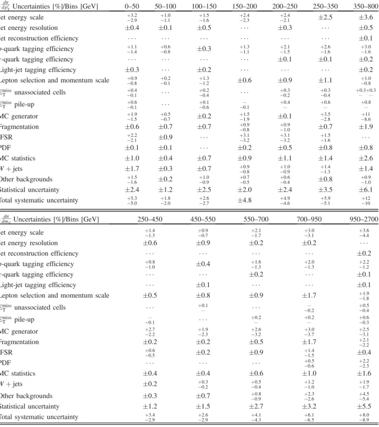 TABLE III. The individual systematic uncertainties in the normalized differential cross sections after combining the e þ jets and μ þ jets channels for p t