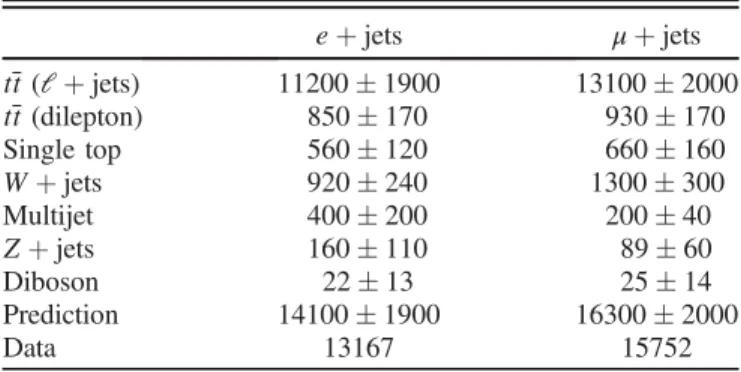 TABLE II. Event yields in the e þ jets and μ þ jets channels. The signal model, denoted t¯t (l þ jets) in the table, is generated using A LPGEN 