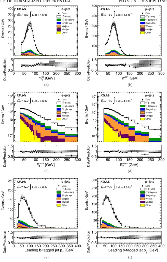 FIG. 2 (color online). Observables at the reconstruction level: W transverse mass (m W