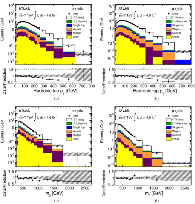 FIG. 3 (color online). Reconstructed distributions for the transverse momentum of the hadronically decaying top quark (p t