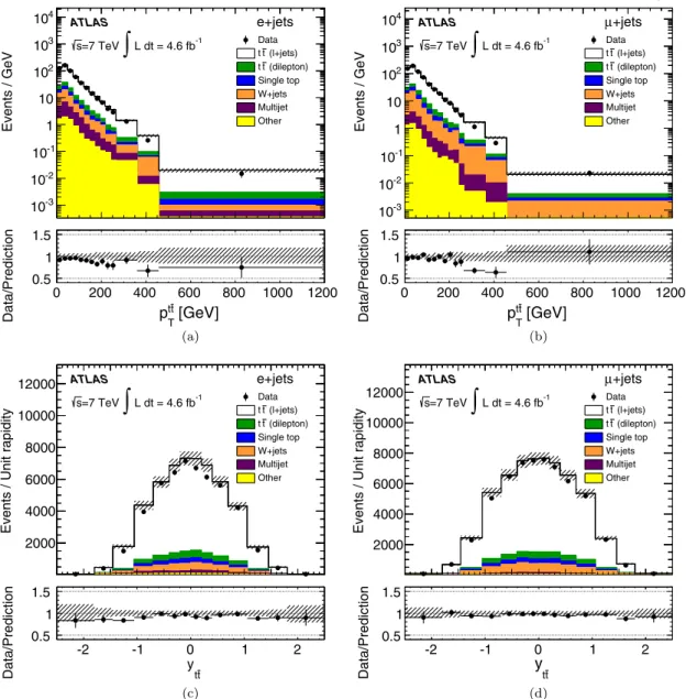 FIG. 4 (color online). Reconstructed distributions for the transverse momentum of the t¯t system (p t¯t