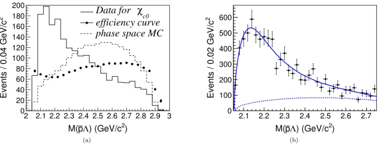 FIG. 8. (Color online) (a) Invariant-mass distribution of ¯ pΛ for χ c0 → ¯ pK + Λ, where the dashed line denotes the phase space