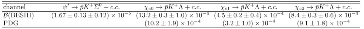 TABLE III. The branching fractions for ψ 0 → ¯ pK + Σ 0 + c.c. and χ