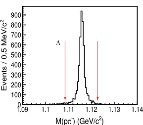 FIG. 1. (Color online) The invariant-mass distributions of pπ − . The vertical (red) arrows show the selection ranges around the Λ peak