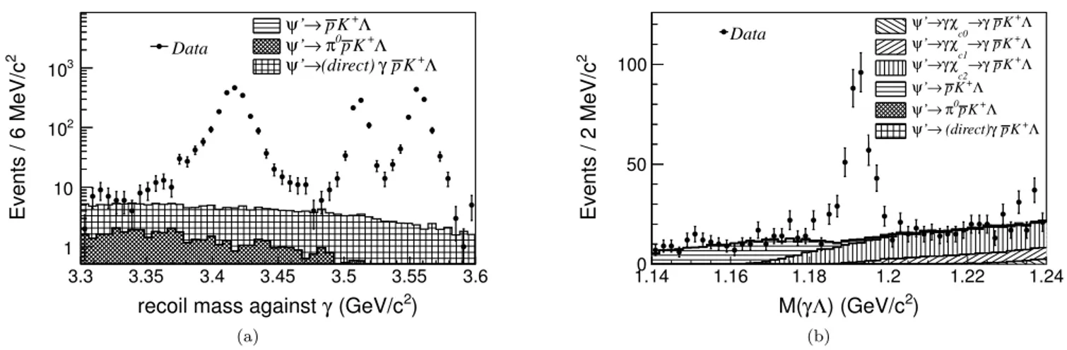 FIG. 3. Comparison of data with exclusive MC samples for distributions of (a) the recoil mass against the γ for ψ 0 → γχ cJ →