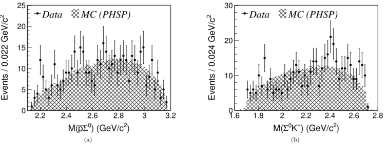 FIG. 5. Invariant mass spectra of (a) ¯ pΣ 0 and (b) Σ 0 K + for the reaction ψ 0 → ¯ pK + Σ 0 