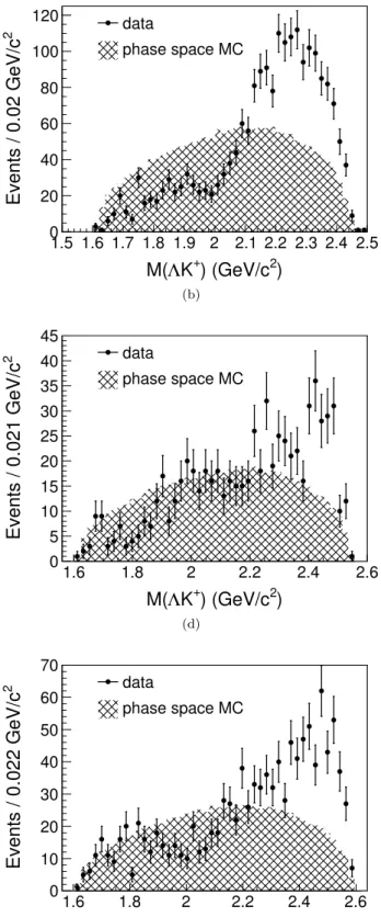 FIG. 6. Invariant mass spectra of ¯ pK + and ΛK + for (a, b) χ