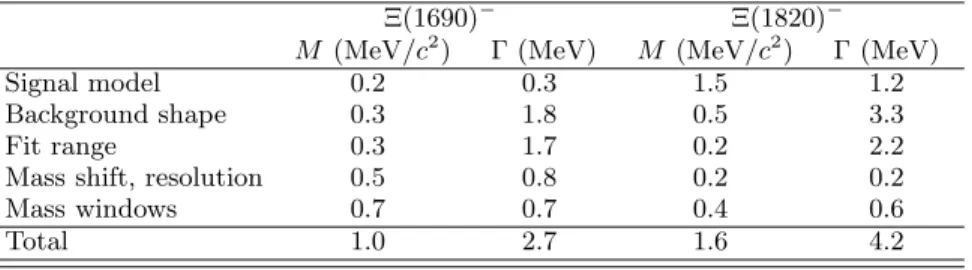 TABLE III. Summary of the systematic uncertainties on Ξ ∗− parameters.