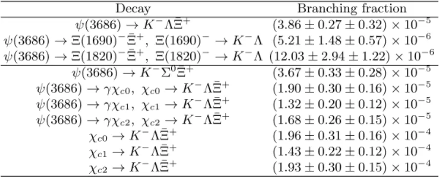 TABLE IV. Summary of the branching fractions measurements, where the first uncertainty is statistical and the second systematic.
