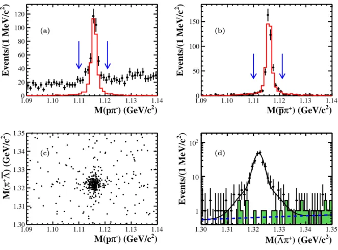 FIG. 1. Invariant mass distribution of (a) pπ − and (b) ¯ pπ + (with the Λ mass window requirement)