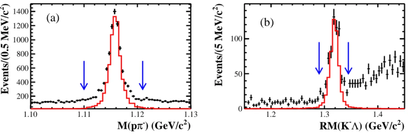 FIG. 2. Invariant mass spectrum (a) of pπ − , and (b) of the mass recoiling against the K − Λ system