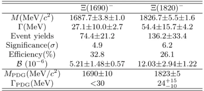 TABLE I. Ξ(1690) − and Ξ(1820) − fit results, where the