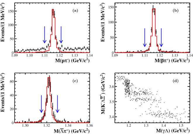 FIG. 4. The invariant mass distributions of (a) pπ − , (b) ¯ pπ + (with the Λ selected) and (c) ¯ Λπ + 
