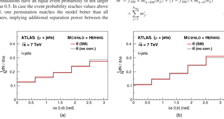 FIG. 5 (color online). Event probability distribution in the μ þ jets channel for the most likely permutation.