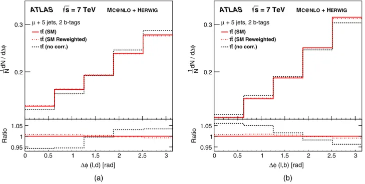 FIG. 7 (color online). Comparison of the difference of SM spin correlation and no spin correlation for (a) Δϕðl; bÞ and (b) Δϕðl; dÞ distributions for the nominal and reweighted-to- P OWHEG top quark p T distributions in the MC@NLO SM spin correlation samp