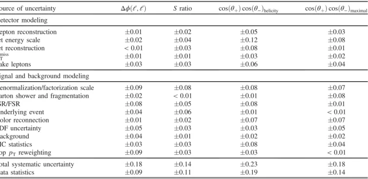 TABLE III. Systematic uncertainties on f SM for the various observables in the dilepton final state.