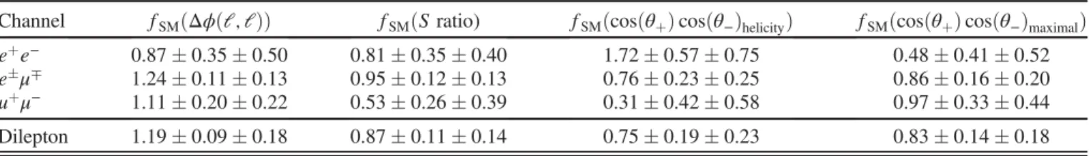 TABLE IV. Summary of f SM measurements in the individual dilepton channels and in the combined dilepton channel for the four different observables
