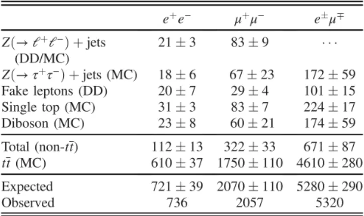 TABLE I. Observed numbers of events in data compared to the expectation after the selection in the dilepton channels
