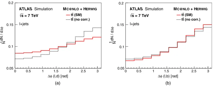 Figure 1 shows all four observables for 1(a) generated charged leptons from top quark decay and 1(b) , 1(c) , 1(d) top quarks in the dilepton final state, calculated with MC@NLO under the assumption of SM t¯t spin correlation and no spin correlation, as de