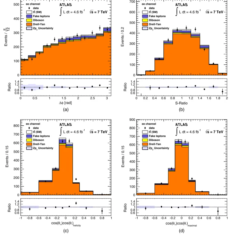 FIG. 3 (color online). Distributions of observables sensitive to t¯t spin correlation in the e þ e − channel in a control region dominated by Z= γ  þ jets background: (a) the azimuthal angle Δϕðl; lÞ between the two charged leptons, (b) the S ratio, as de