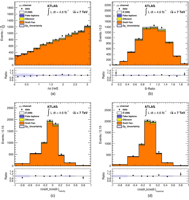 FIG. 4 (color online). Distributions of observables sensitive to t¯t spin correlation in the μ þ μ − channel in a Z= γ  þ jets background dominated control region: (a) the azimuthal angle Δϕðl; lÞ between the two charged leptons, (b) the S ratio, as defin