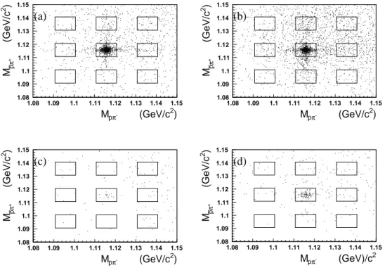 FIG. 4: A scatter plot of M pπ ¯ + versus M pπ − for J/ψ and ψ ′ data. (a) J/ψ → Λ¯ Λπ 0 , (b) J/ψ → Λ¯ Λη, (c)