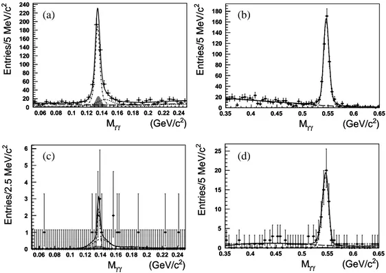 FIG. 5: The two-photon invariant-mass, M γγ , distributions in the π 0 and η mass regions for the channels (a)