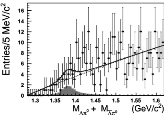 FIG. 7: A search for Σ(1385) 0 events by fitting the combined M Λπ ¯ 0 and M Λπ 0 invariant-mass distributions.