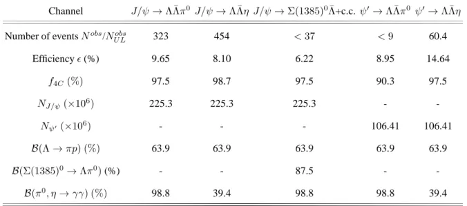 TABLE II: Numbers used in the calculations of the branching fractions.