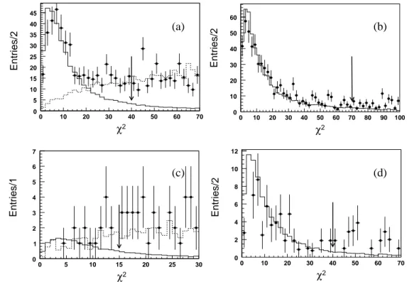 FIG. 1: The χ 2 4C distributions of 4C fits. Dots with error bars denote data, and the histograms correspond to