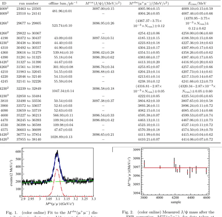 Table 1. Summary of the data sets, including ID, run number, offline luminosity, the measured M cor (J/ψ),