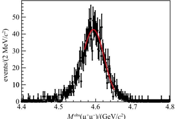 Fig. 3. (color online) Difference in M obs (µ +
