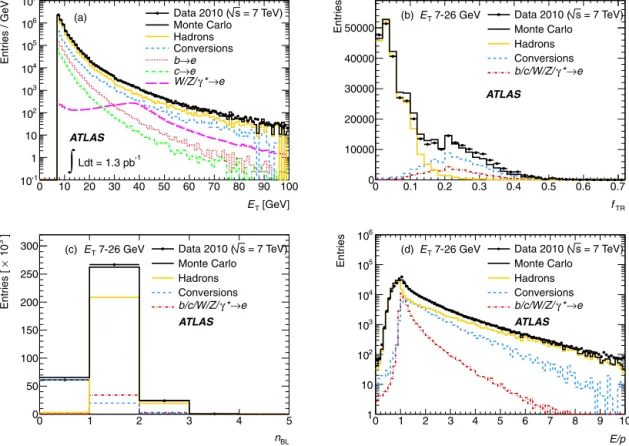 Fig. 1. (a) Distribution of cluster transverse energy, E T , for the electron candidates
