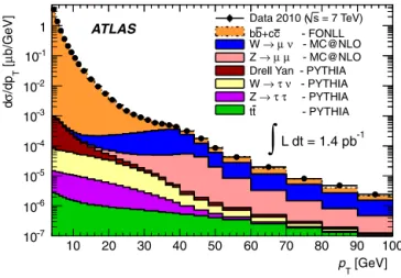 Fig. 3. Muon differential cross-section as a function of the muon transverse momen-