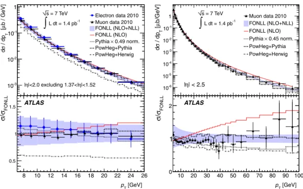 Fig. 4. (Left) Electron and muon differential cross-sections from heavy-ﬂavour production as a function of the charged lepton transverse momentum for | η | < 2 